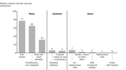 Listeria per serving